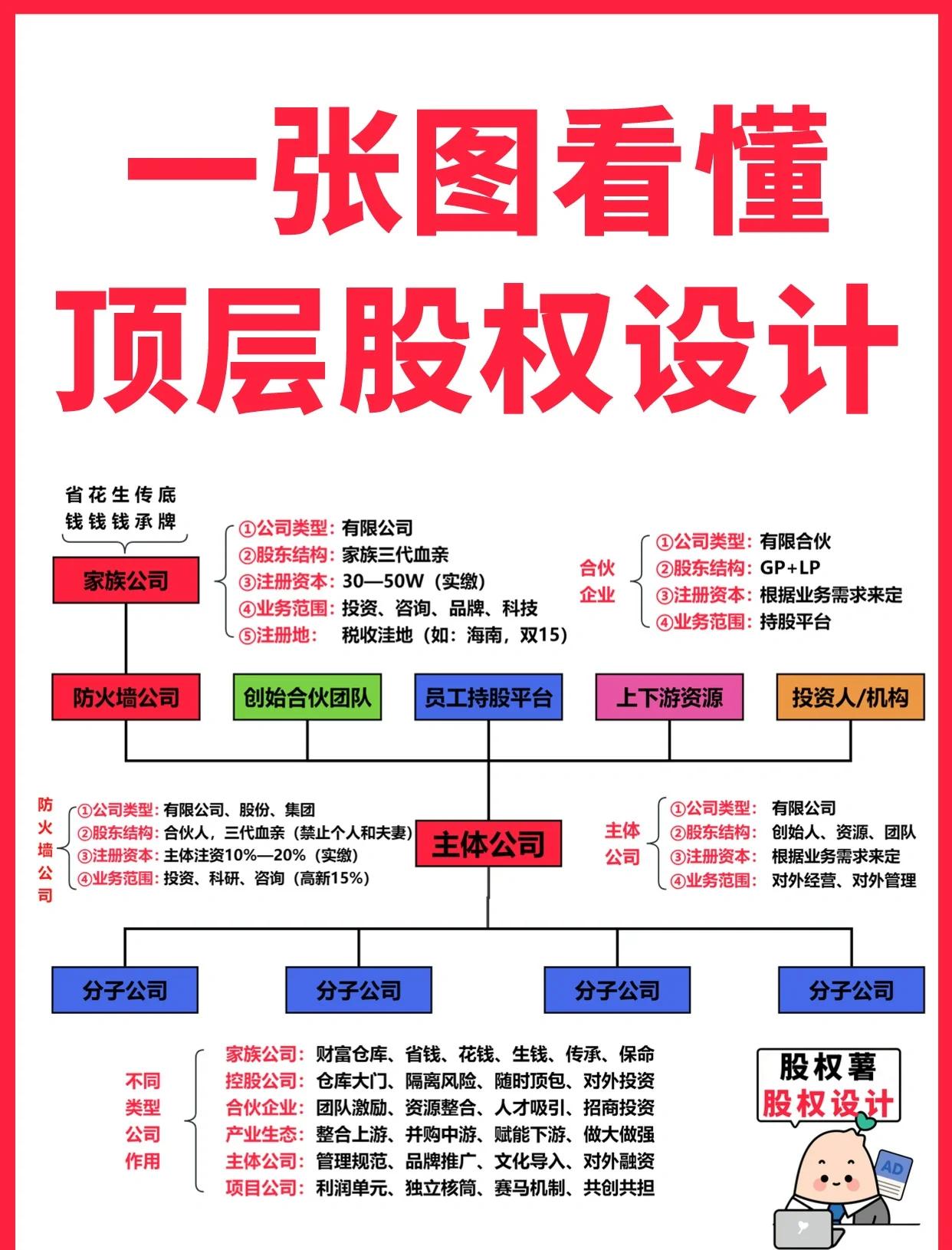 林芝市高回报股权架构设计(高回报投资与理财指南)